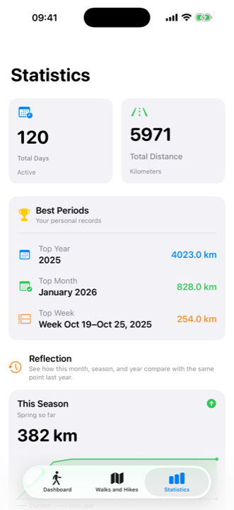 Walkingo statistics screen showing total active days, total distance, best periods, and seasonal comparison